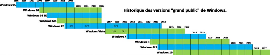 Versions Windows