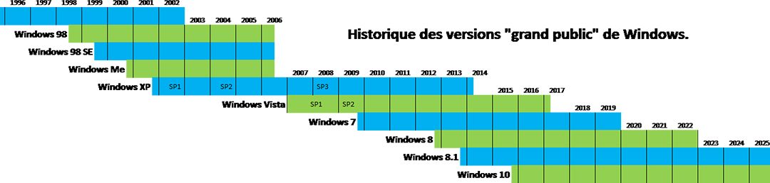 Versions Windows